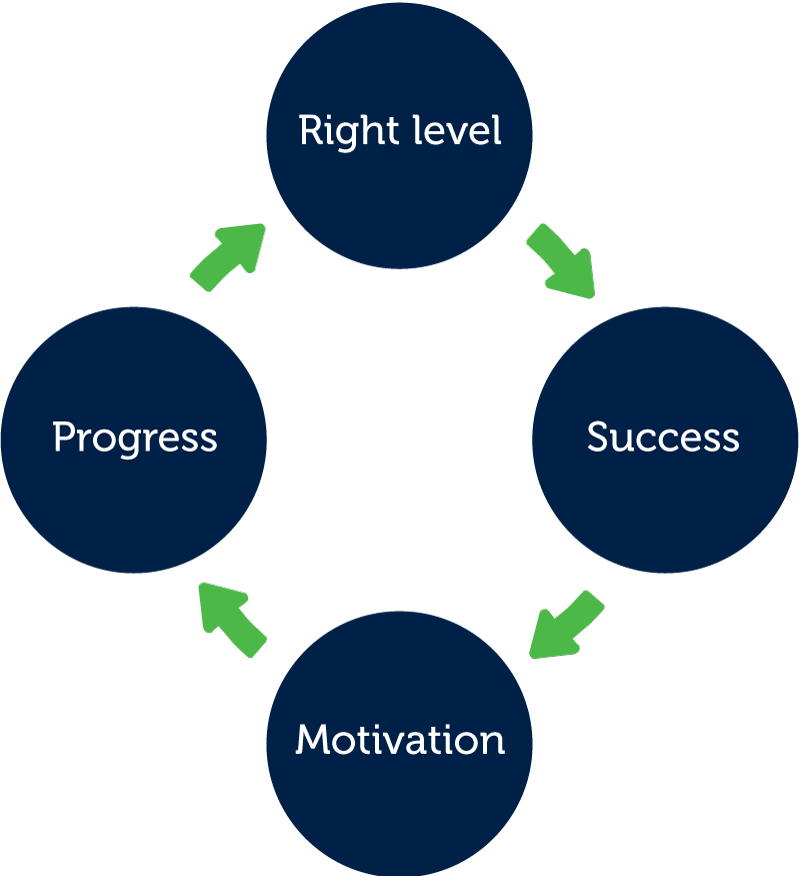 oxford reading levels diagram