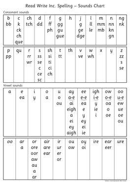 Read Write Inc Spelling Sounds Chart